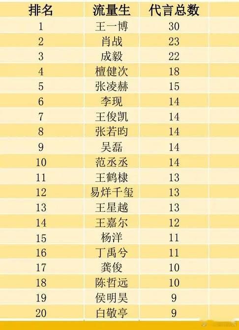 流量生代言数量🈶王一博30、肖战23、成毅22、檀健次18、张凌赫15、（李现