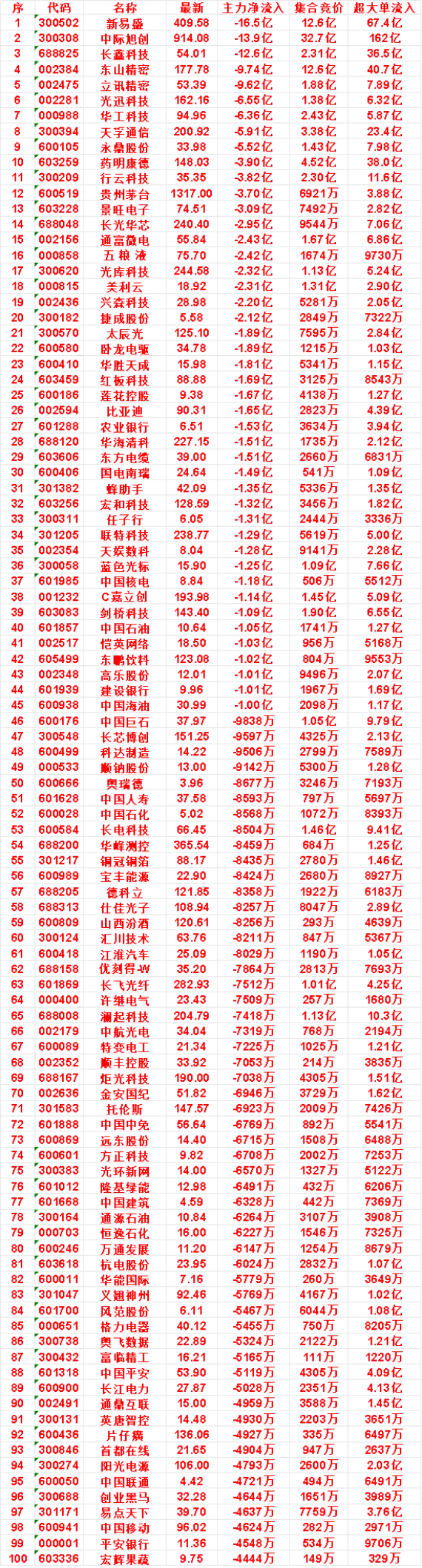 8月5日开盘45分钟，主力“卖出的 ”名单！行云科技：最新价 35.35，净流出