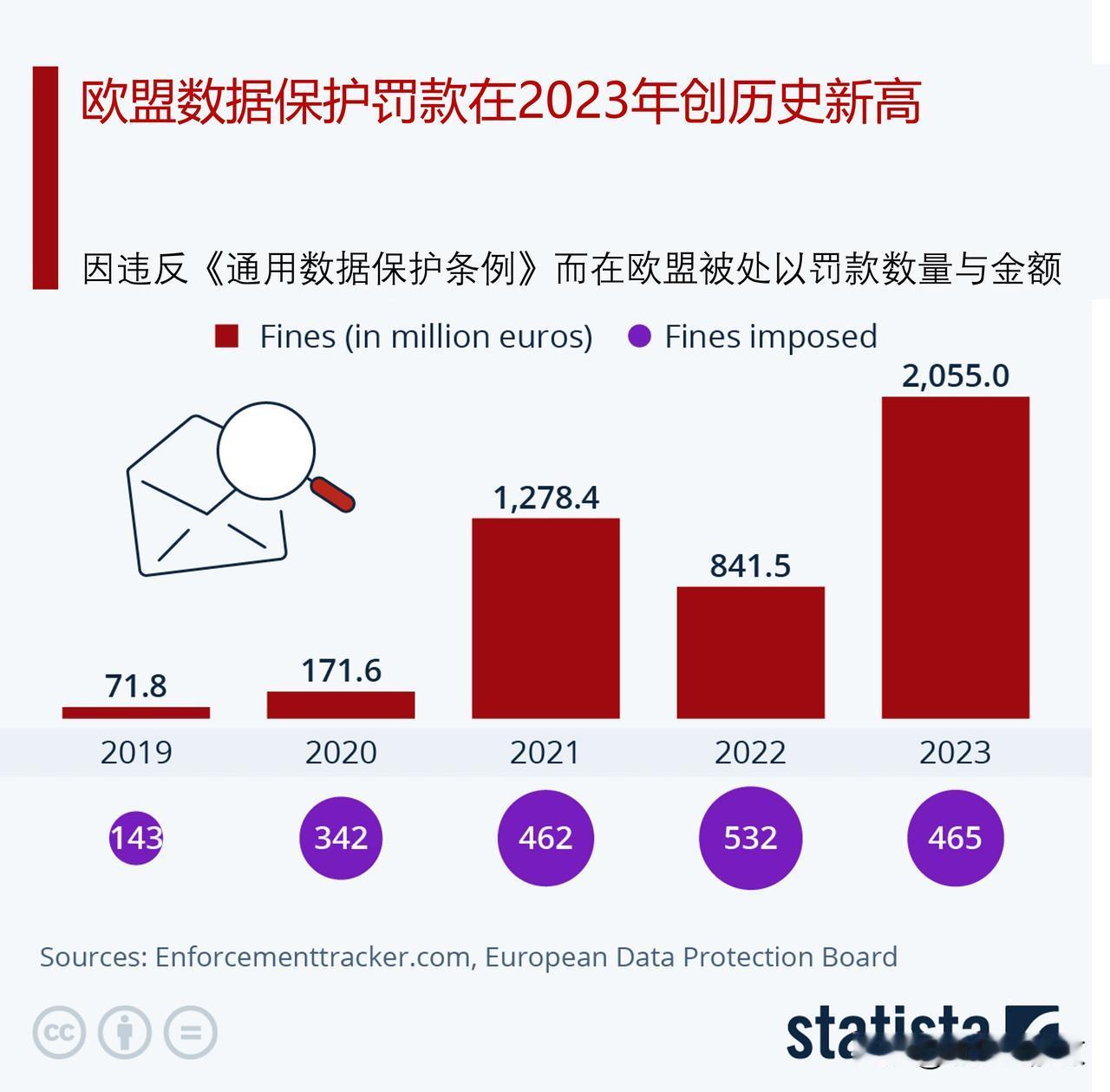 欧盟数据保护罚款在2023年创历史新高

根据Enforcementtracke