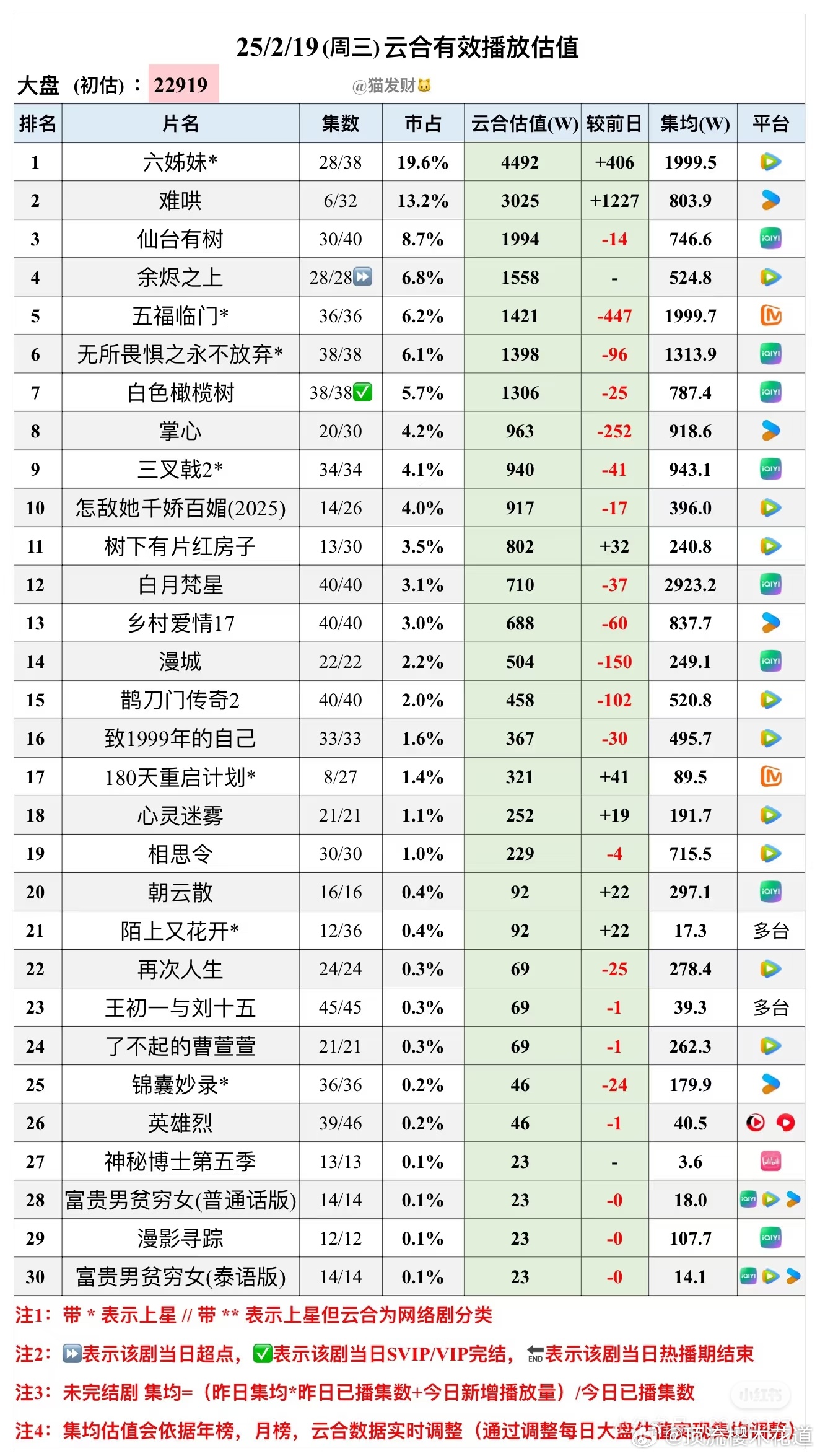 昨天的云合预估播放量，大盘果然又降了难哄第二日播放量破三千万也很不错了，看了点片