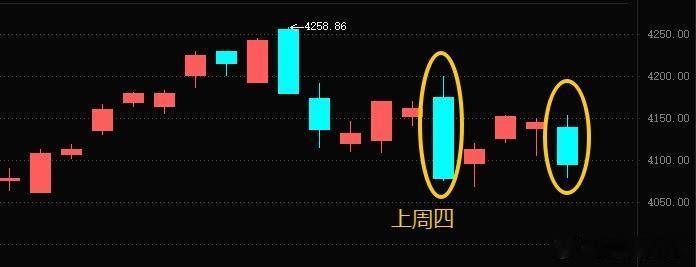 ●【复盘】：再度临近冰点，接下来如何操作？✔盘面回顾：三大指数涨跌不一，沪指低开
