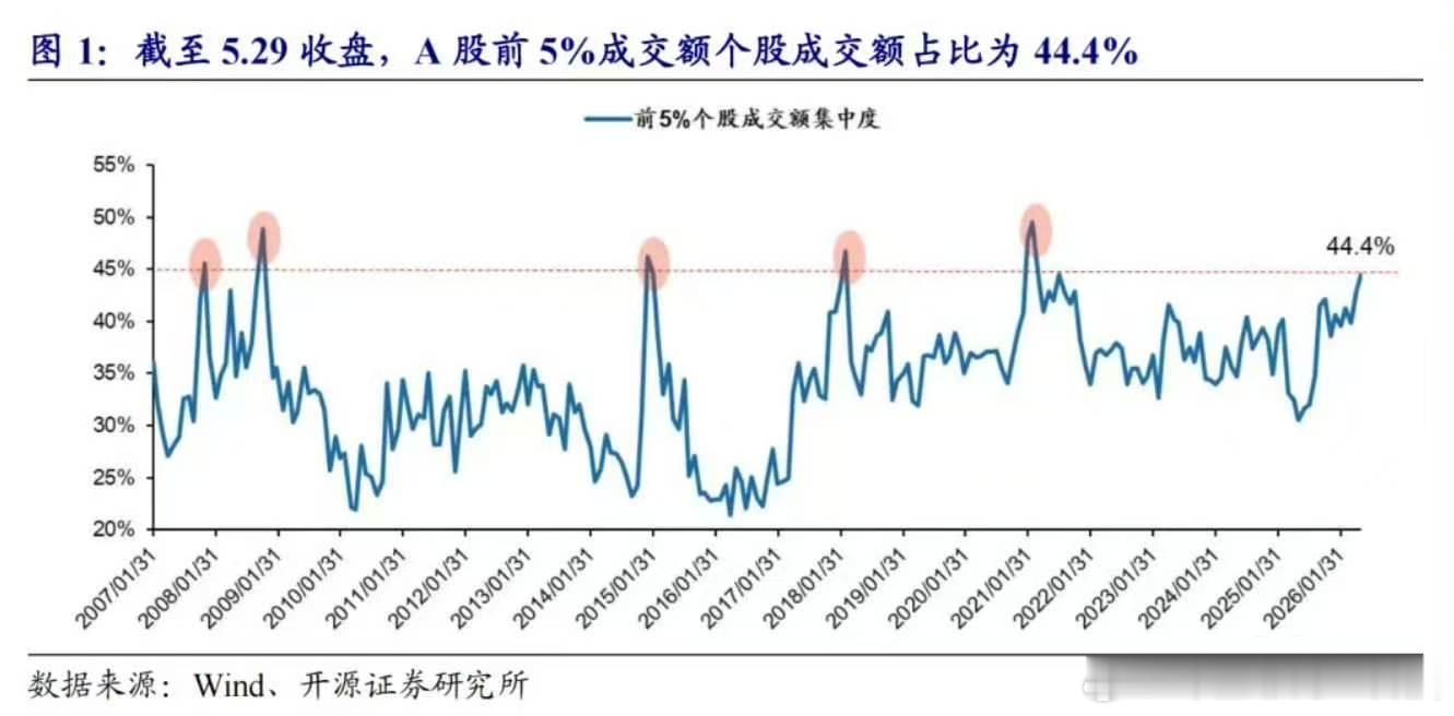 一多半股票已经提前进入熊市了。A股