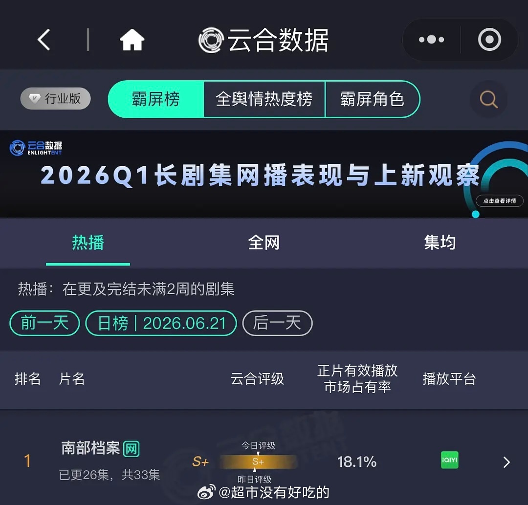 昨日云合，丁禹兮《南部档案》持续登顶第一好争气的南部丁禹兮张海虾伟大丁禹兮丁禹兮