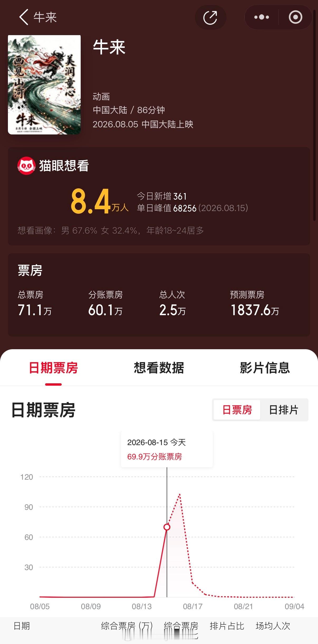预测牛来最终票房已经突破1800万，而今年低于此票房的电影超过十部，事情的走向越