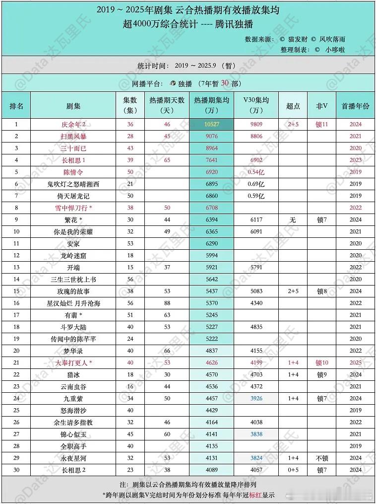 2019-2025腾讯视频云合热播期集均·V30集均＞4000万剧集，30部，标