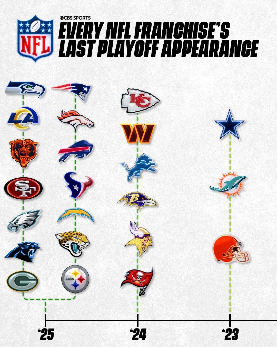 上一次进季后赛是？