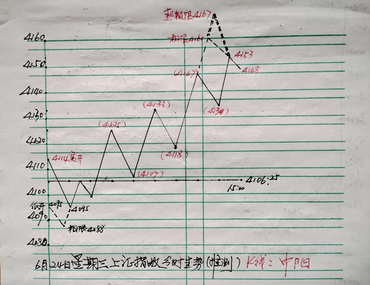昨天发文预判上证指数低开，稍做震荡，大盘将脉冲逐步上行一路走高。参看下面手绘示意