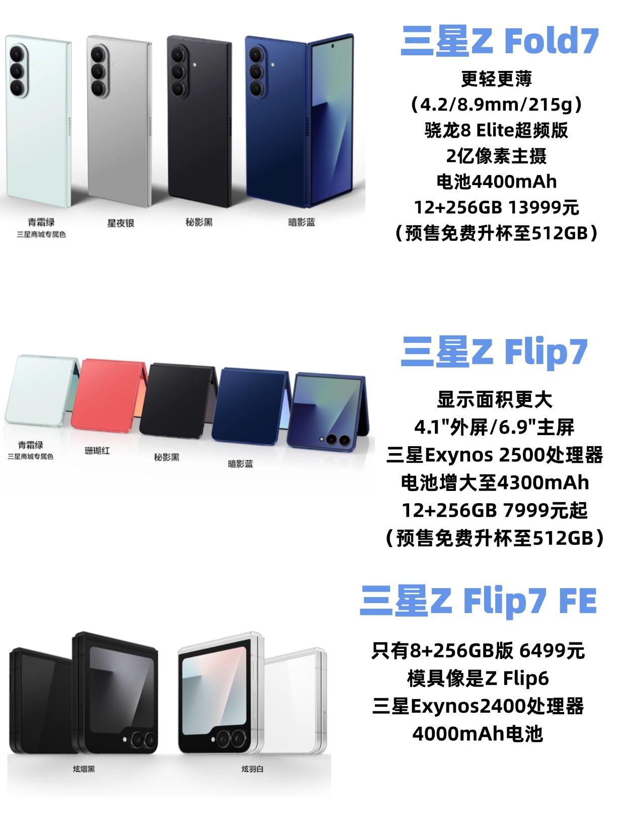 三星国际大厂还是倔强！Z Fold7卖一万四！

三星Z Fold7的升级其实不