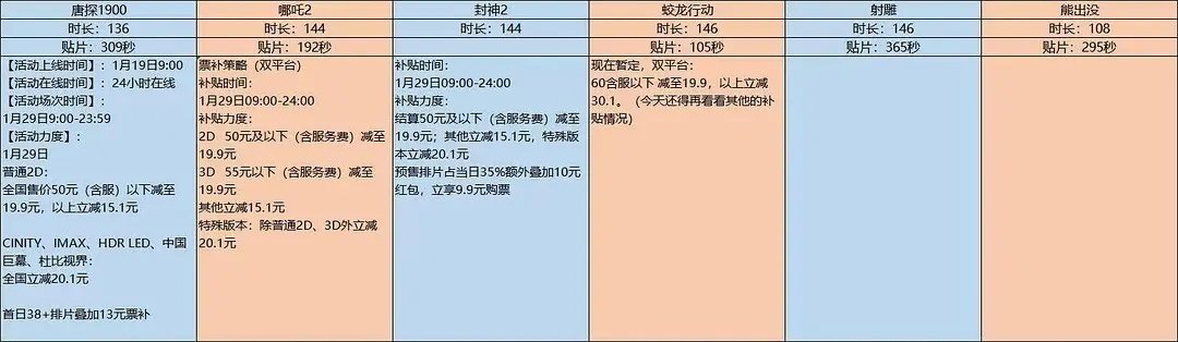 部分春节电影票补出炉，今年的力度好大啊 