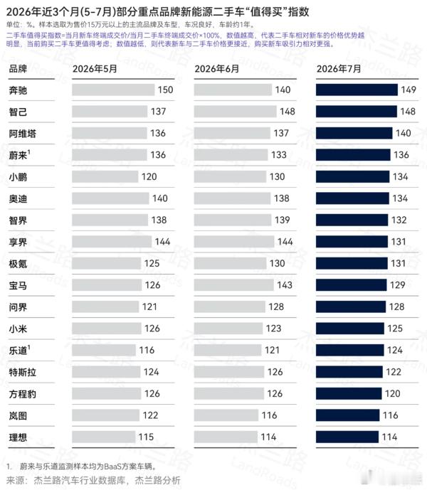 杰兰路 7 月新能源二手车值得买指数发布✨🔹奔驰 149% 登顶，智己 148