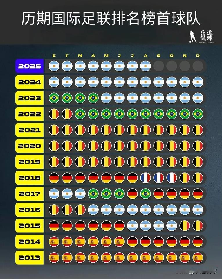 最新一期FIFA排名更新，阿根廷连续28个月霸榜！
世界冠军稳坐王座：现任世界冠