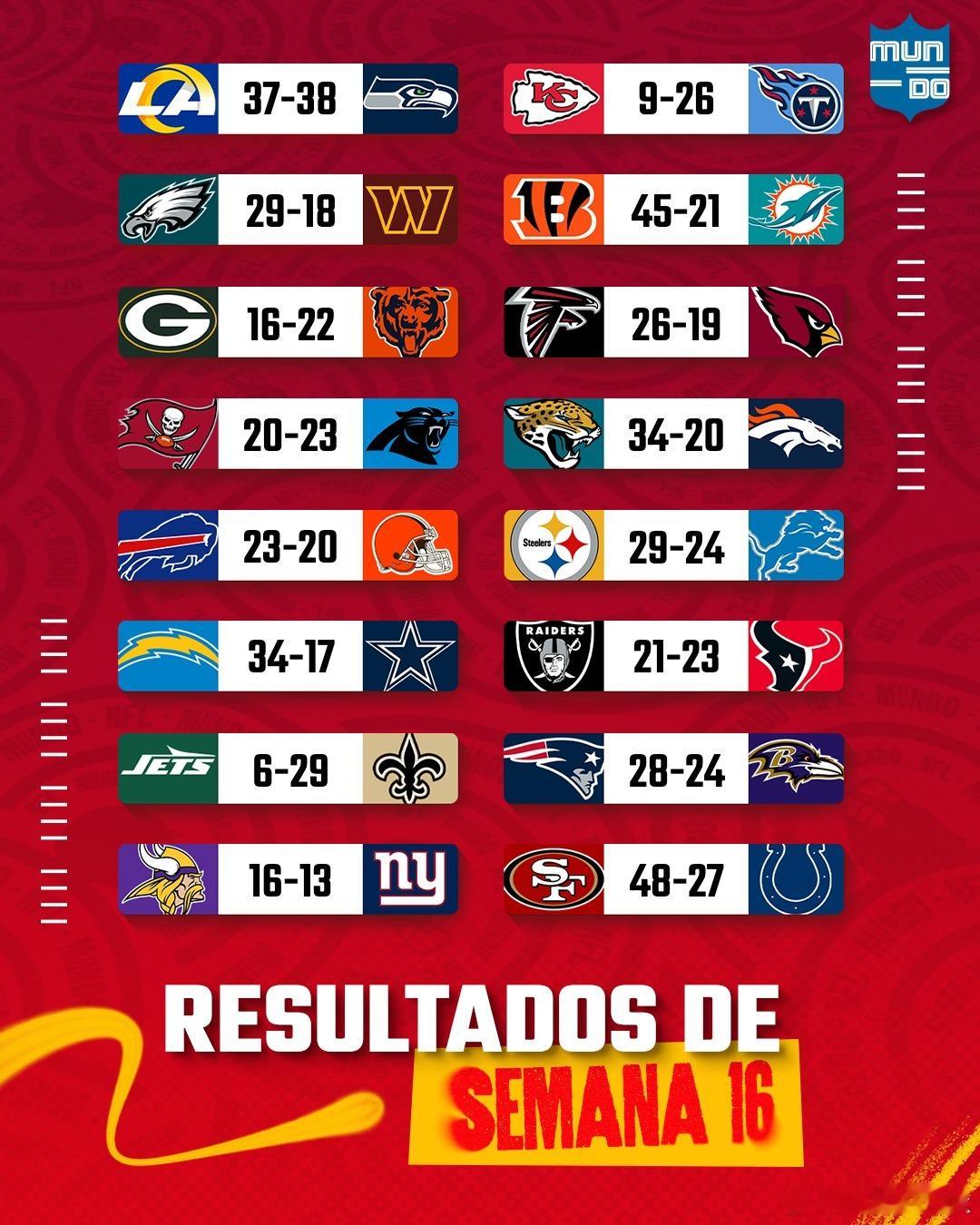 2025-2026赛季 第16周赛果和美联国联最佳球员。  