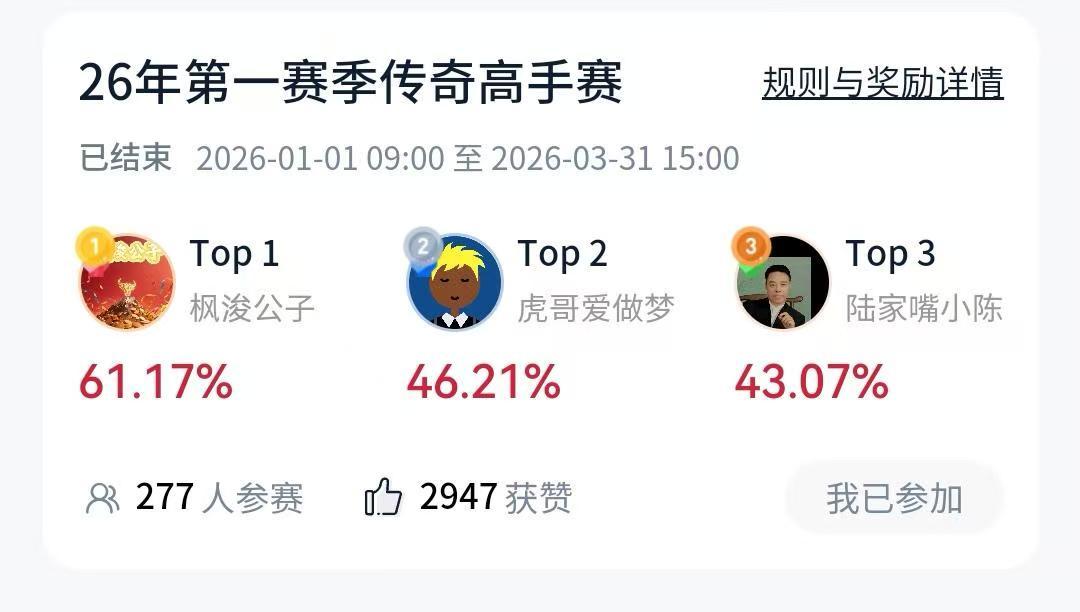 一个小平台的炒股比赛，三个月干了61.17%的收益，只能说，市场给面子，我的节奏