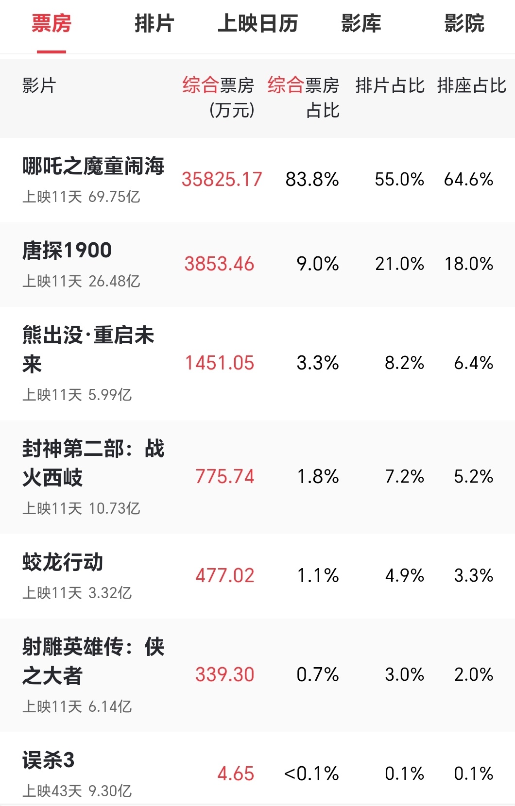 中国影史第一个70亿 还没来得及去看，按这热度和增长的进度，达成100亿票房也不