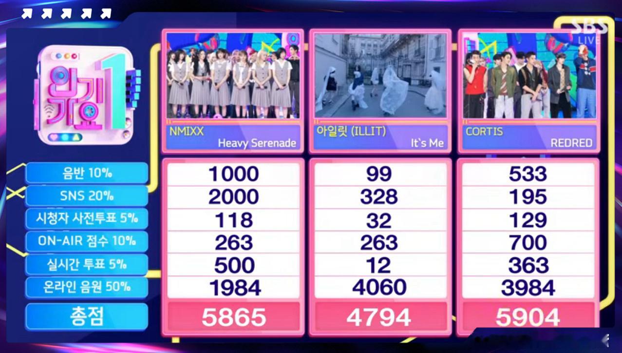 CORTIS一位 CORIS拿下今日人气歌谣节目一位🏆这也是《RED RED》