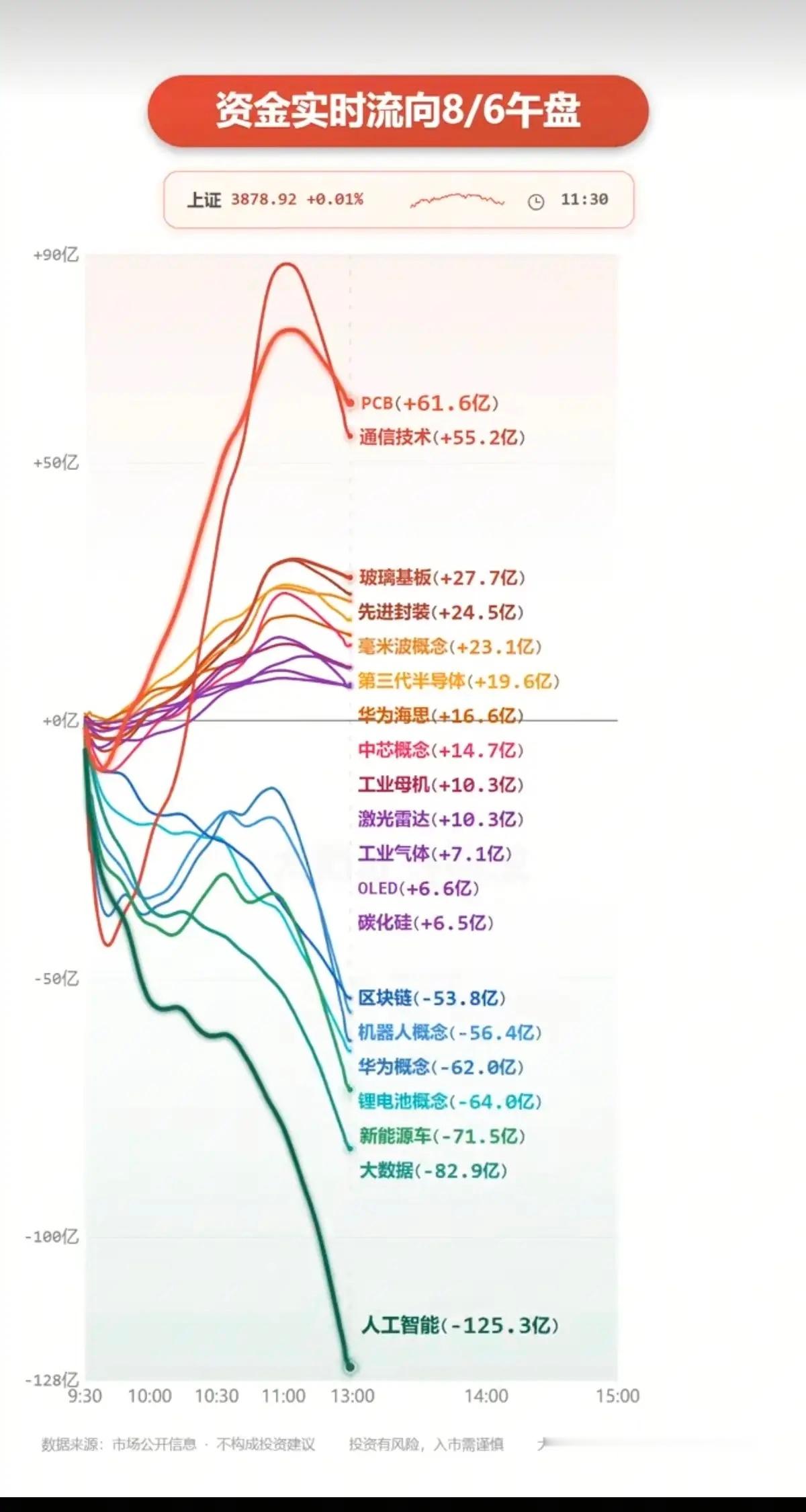 8月6日周四 主力板块资金流向深度拆解今日大科技板块出现极致内部分化，资金抛弃题