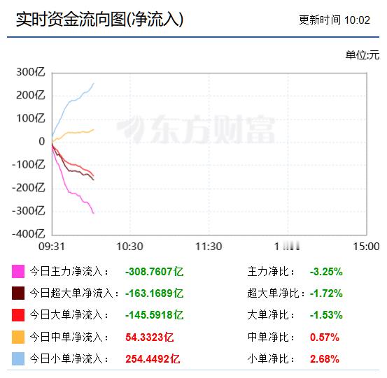 开盘半小时，主力资金大卖300亿 