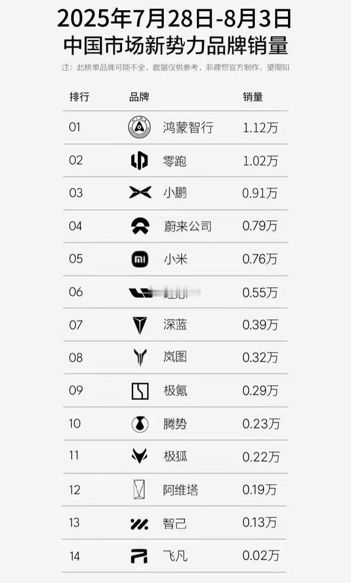 下周就有L90的销量了，蔚来能不能进前三呢 ​​​