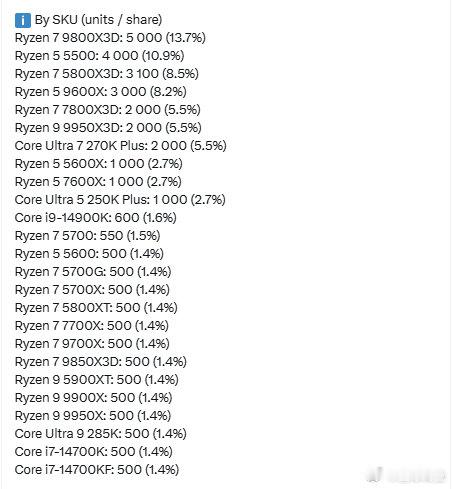 【英特尔桌面CPU份额重回21%】英特尔靠降价单月狂卖7800颗9月10日消息，
