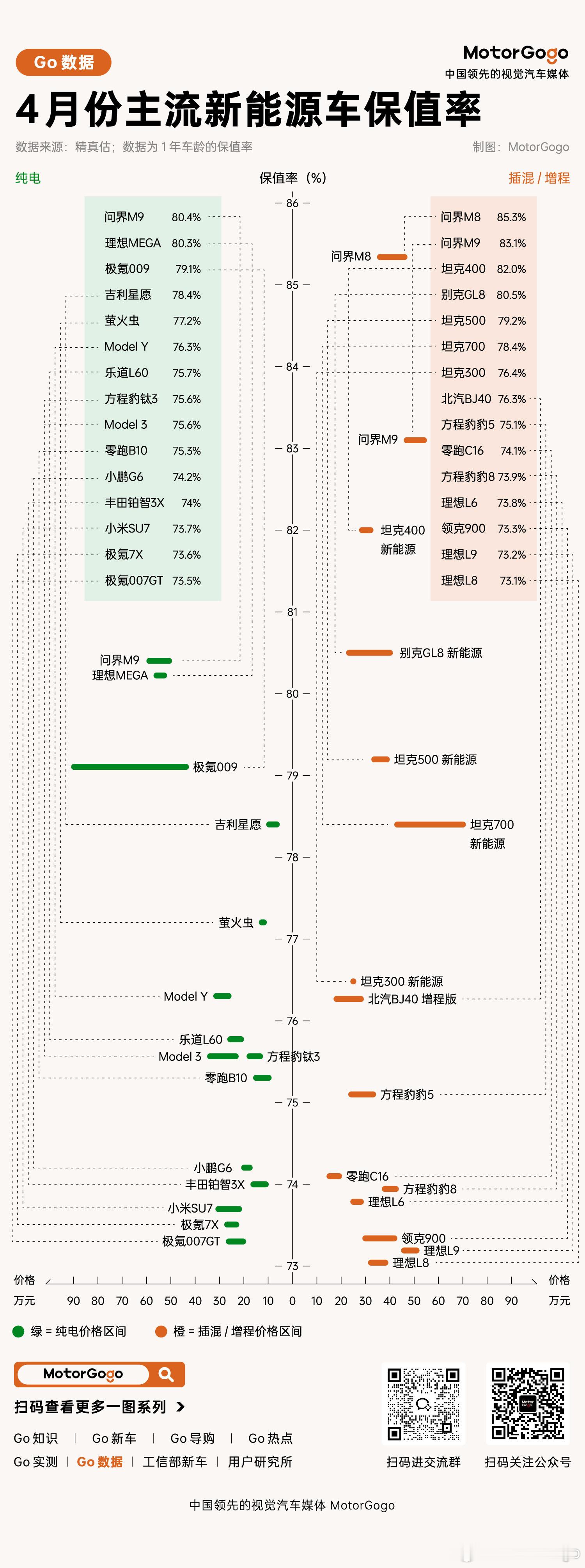 4月份主流新能源车保值率！4月份主流新能源车型一年保值率前 15 车型都在 73