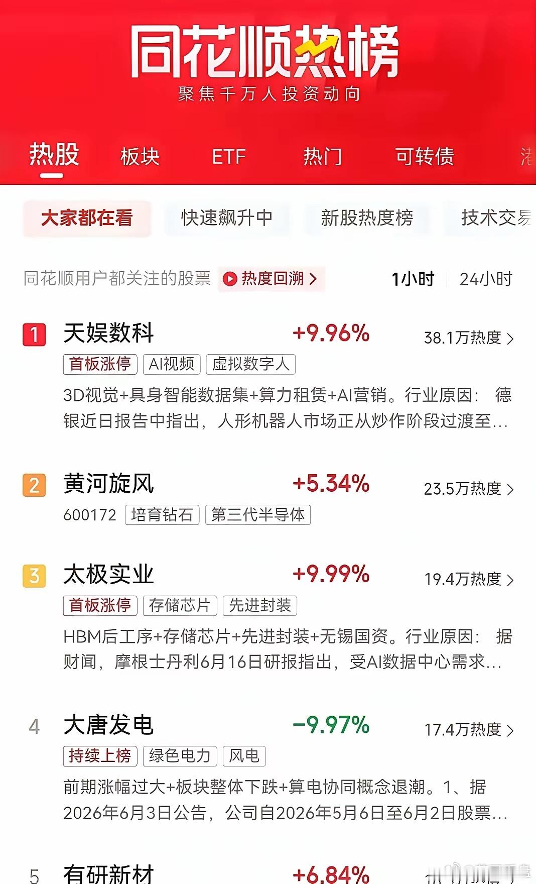 明天即将开盘，目前同花顺最新热榜排行前十名如下：一、天娱数科，首板涨停，现价7.