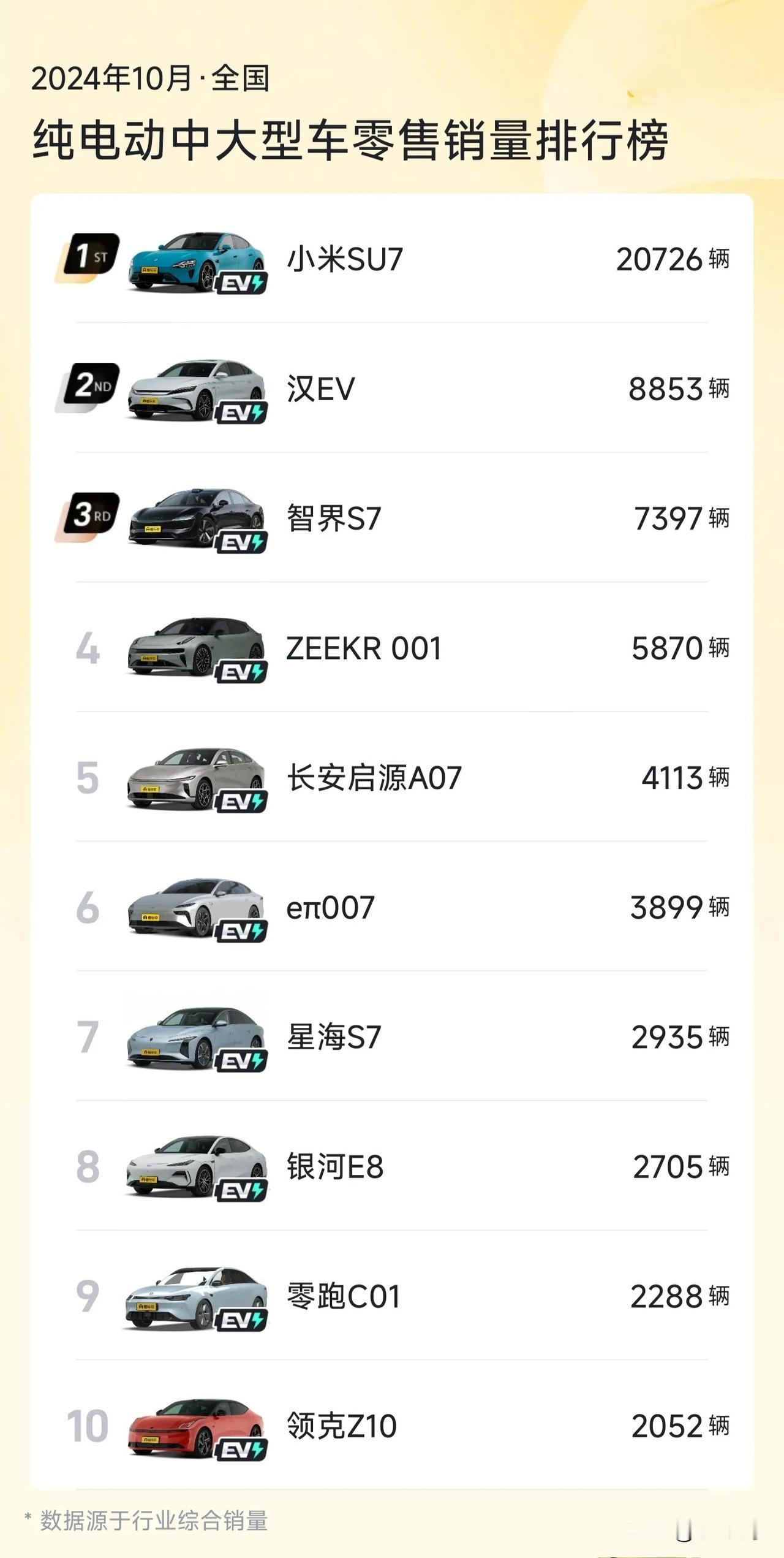 小米SU7断崖式领先（10月纯电中大型轿车销量第一，20726台）
任你怎么诋毁
