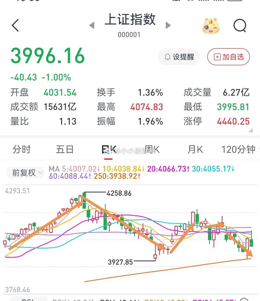 提前预判全部兑现！下周A股还有震荡回调，明天A股大盘行情走势分析预测，谨防中阴线