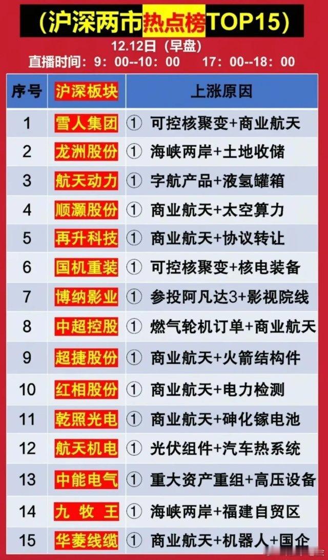 12.12沪深两市热点榜梳理分析今日早盘热点榜核心主线为商业航天，超半数个股沾边
