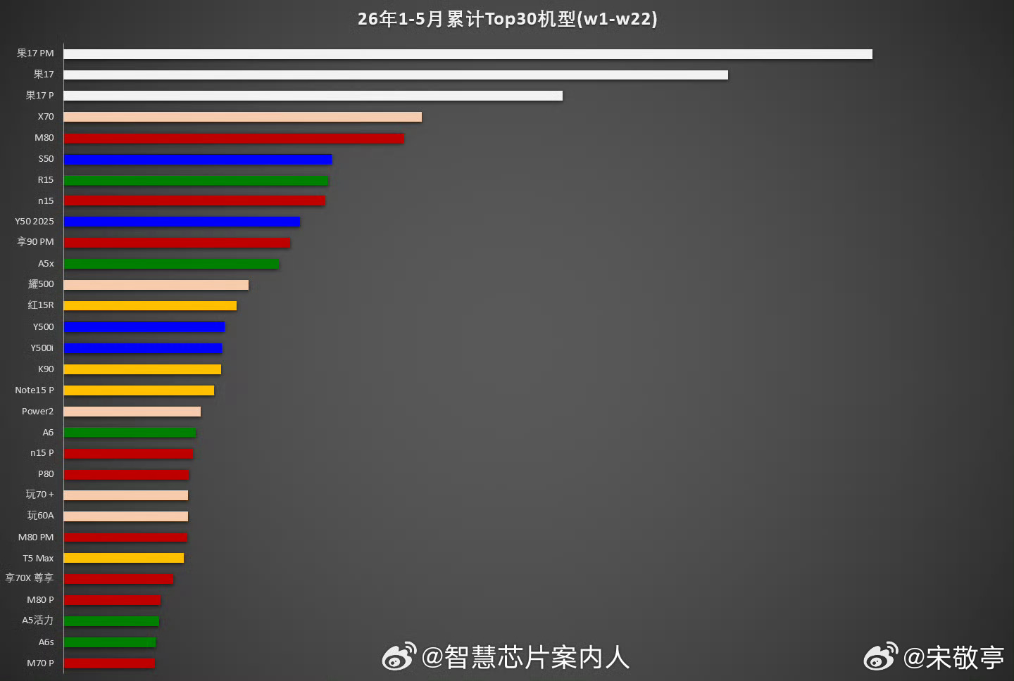 26Q1各厂商1-5月累计Top30所有机型，苹果之后，安卓第一依然是荣耀X70