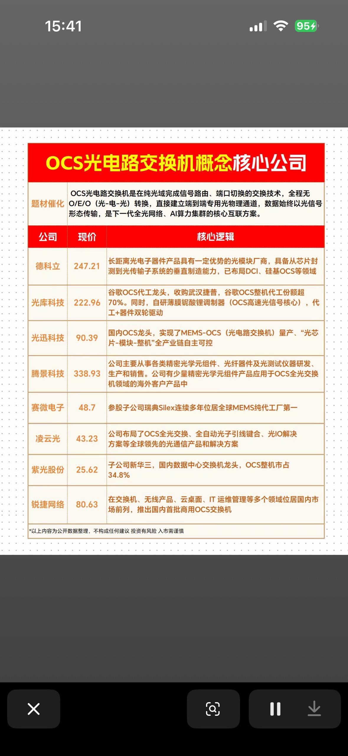 OCS（光电路交换机）核心公司概念股的梳理清单，旨在帮助投资者识别在“全光网络”