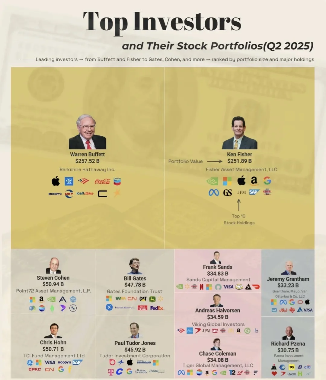全球十大投资传奇最新持仓曝光：巴菲特稳居
