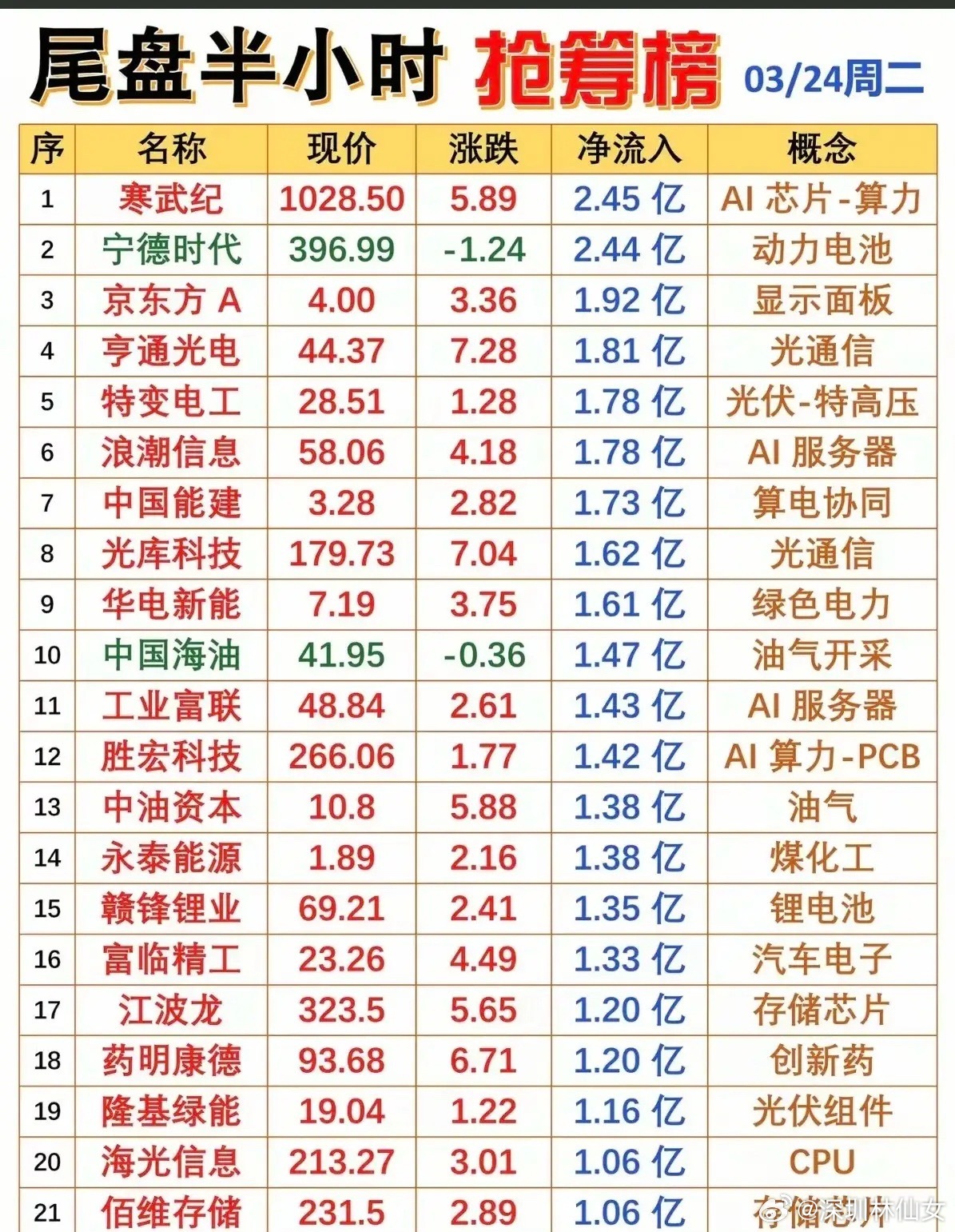 3月24日尾盘半小时抢筹榜梳理！这是尾盘抢筹榜获超1亿元资金净流入的个股。从板块