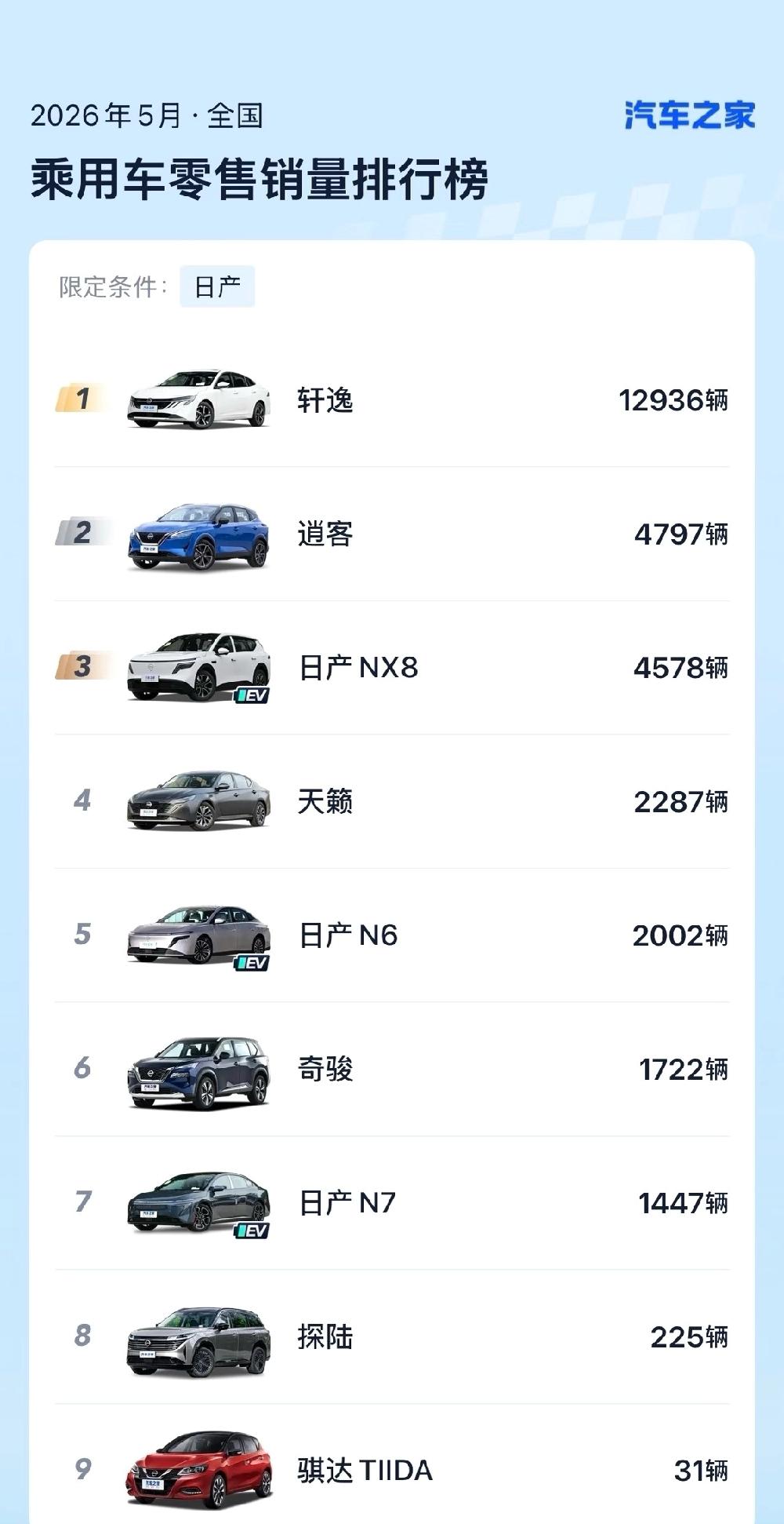 看不懂，轩逸这种车5月还能月销上万？

网上被很多人吐槽的日产轩逸，5月份照样月