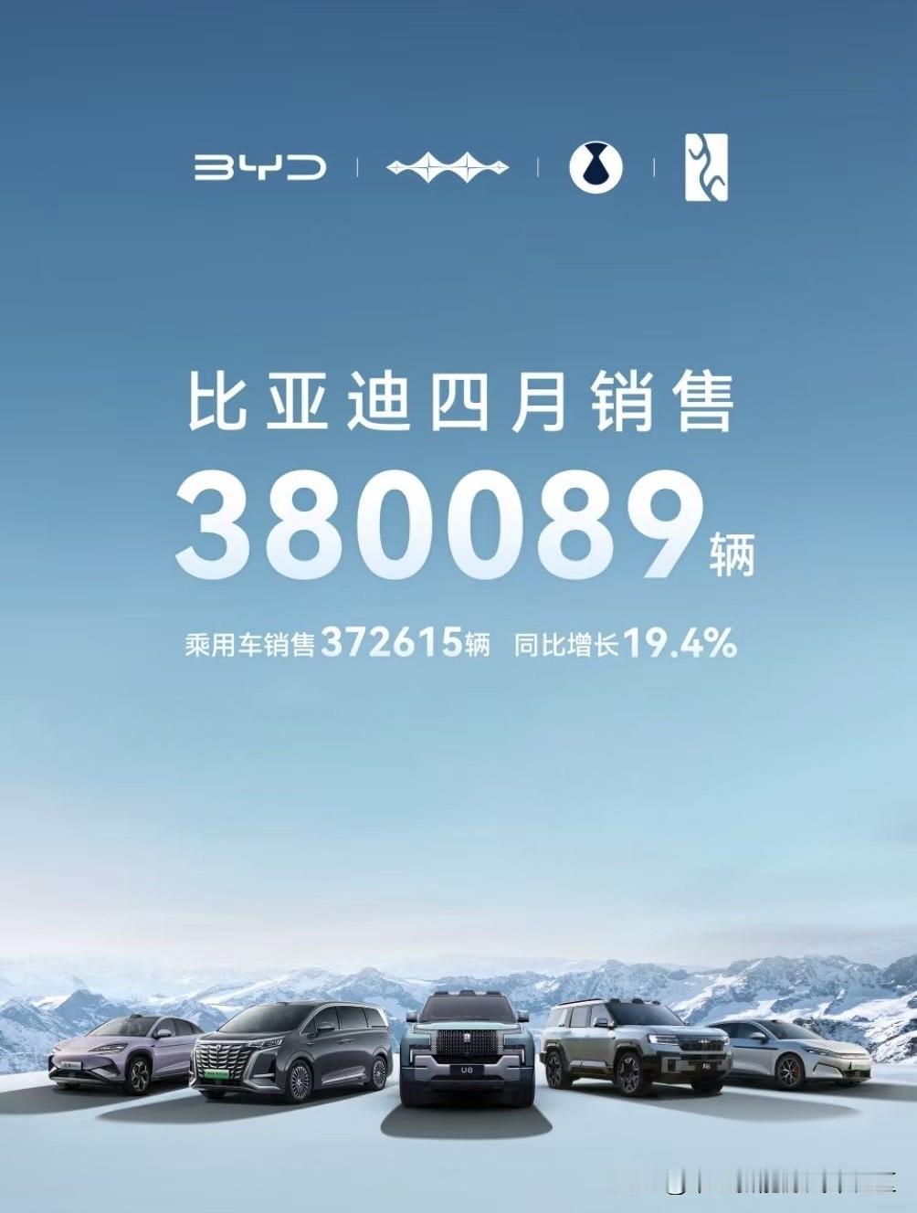 比亚迪公布2025年4月销量[思考]新能源乘用车372615辆，其中纯电动195