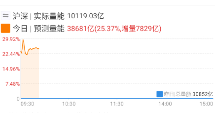 量能放得比较大 