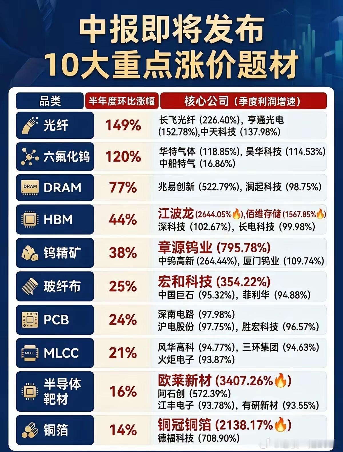 中报涨价链全面梳理：供需反转迎来修复行情，切忌高位盲目接力进入中报披露窗口期，整