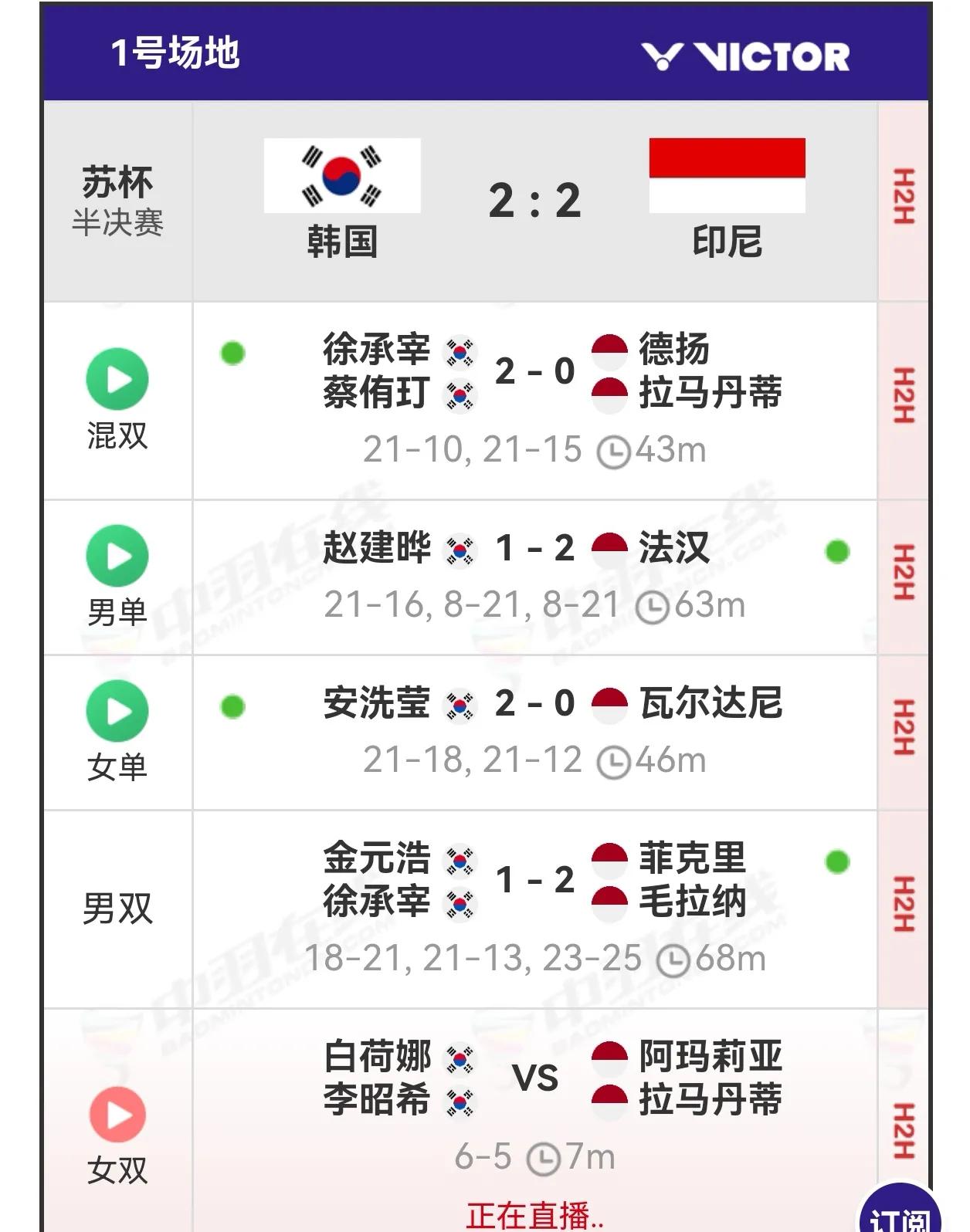 不得不说印尼队的排兵布阵策略是成功的，用兼项打败兼项。
今天另一场苏杯半决赛，由