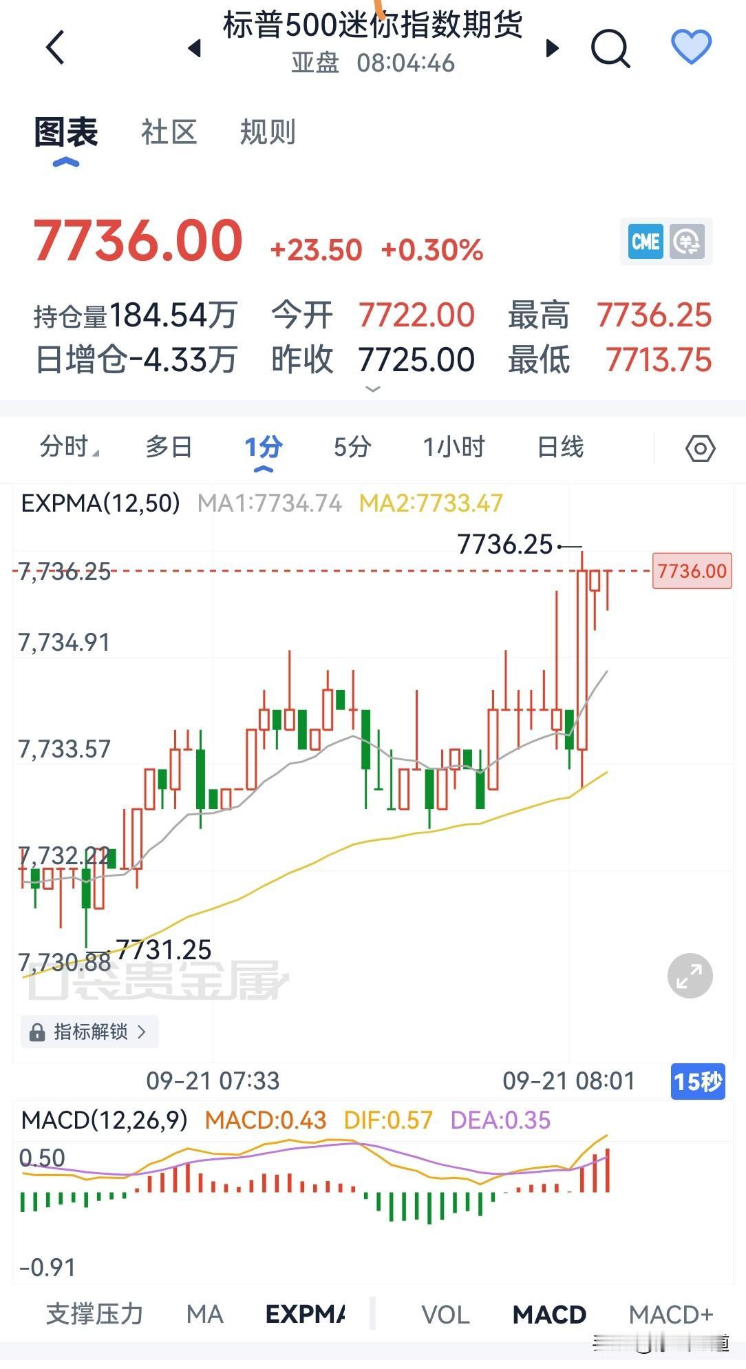 标普500迷你指数期货今天开盘依然是上升的趋势。9月21日早上开盘7722，目前