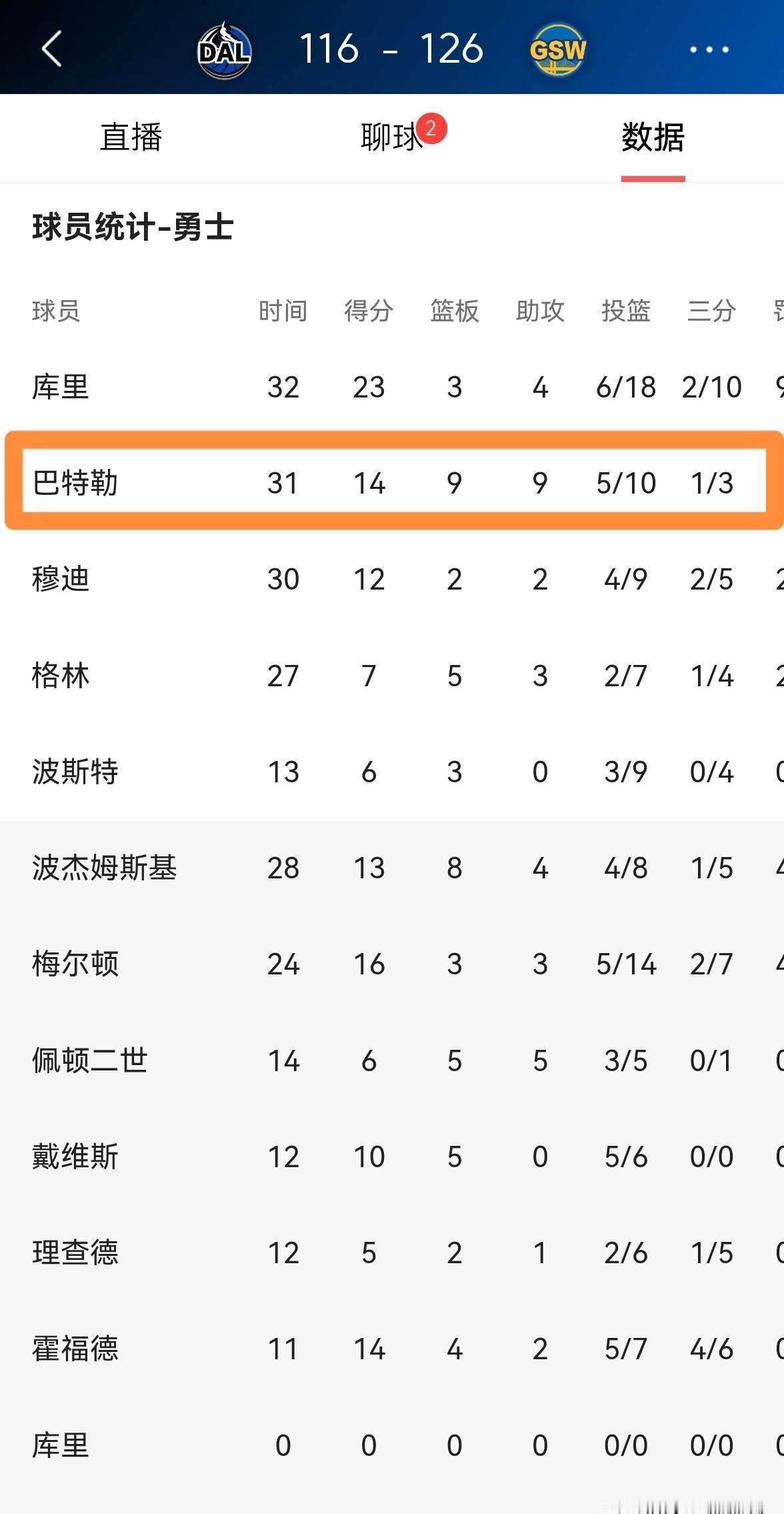别被14分骗了，他才是勇士赢球的隐形操作系统。
勇士官方把最佳给了巴特勒。
数据