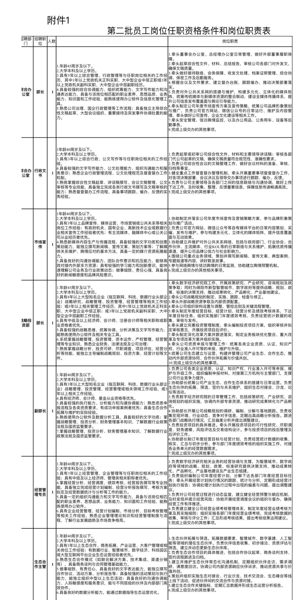 绵阳数发公司招18人！国企稳定岗！

📌单位名称: 绵阳数据发展有限公司
🌟