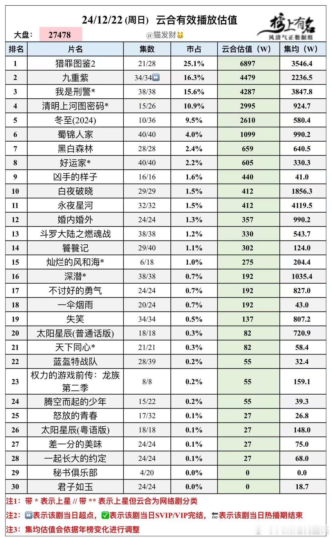 12.22云合播放量估值🌴豆瓣榜上有名小组管理员：猫发财大盘2.747亿 猎罪