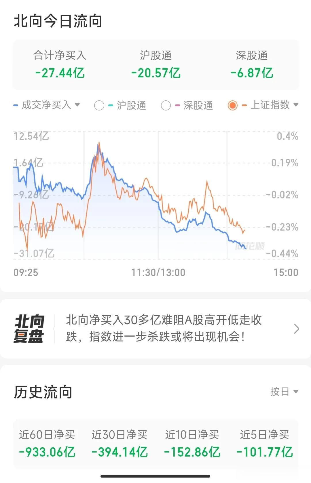 转融通做空不绝，A谷是别想起来了。
或者来个散户T+0，机构T+3，不然这届散户