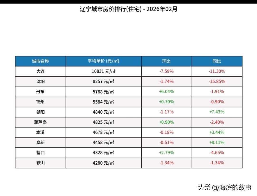 辽西这几个城市挺有意思？GDP是整个辽宁板块比较靠后的区域，在人家大城市眼里一提