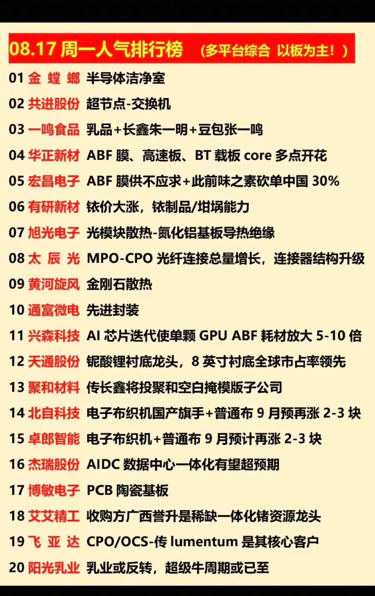 涨停板股票+人气排行榜！1.半导体洁净室2.超节点+交换机3.ABF载板4.金刚