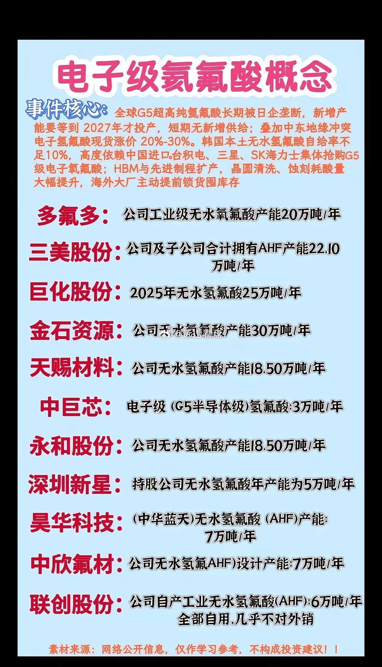 G5 氦氟酸涨价！氟化工龙头产能一览。全球高端电子氢氟酸长期被海外企业垄断，新增