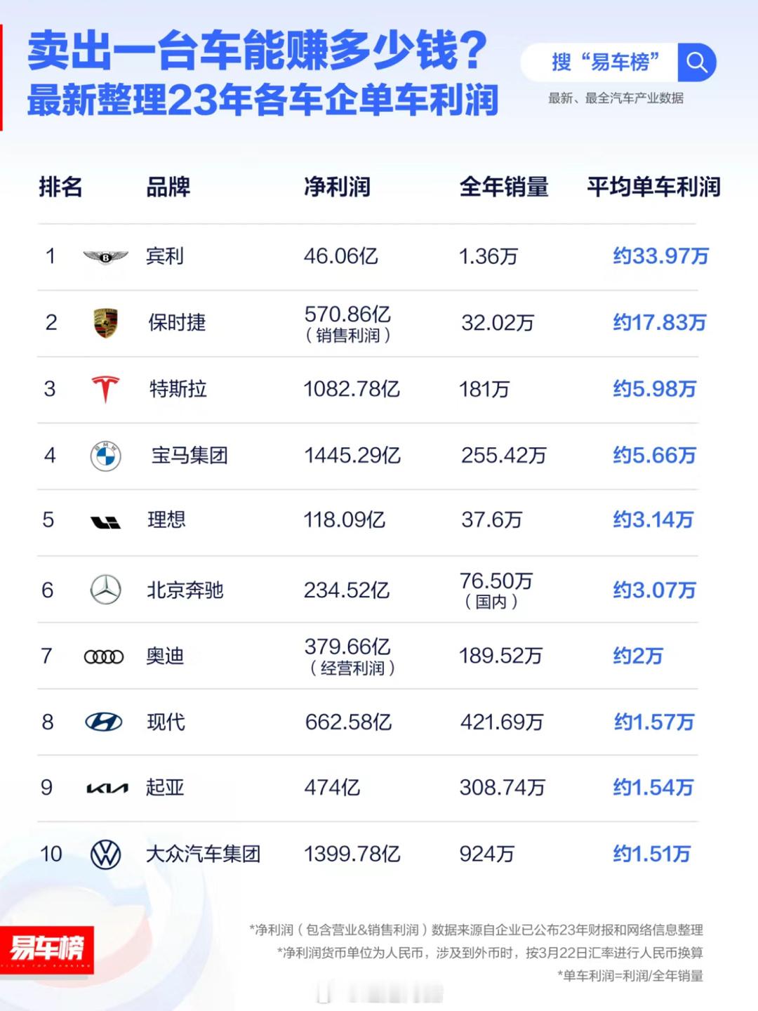 #比亚迪卖一辆车净赚9000元#比亚迪得益于垂直整合供应链 规模效益加上整体的销