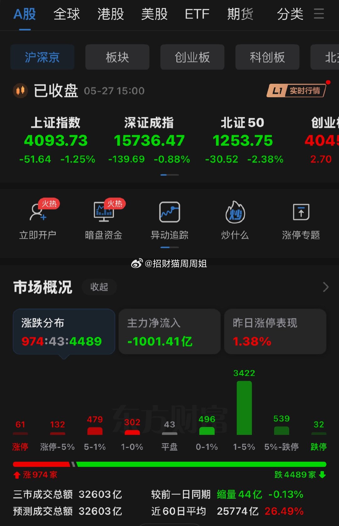 今天指数红彤彤，创业板一度涨超2%，看着挺唬人吧？可点开账户一看，4000多家个