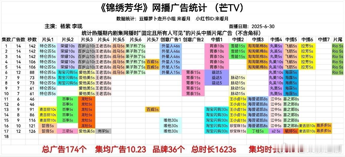 《锦绣芳华》在播广告增至12广，8个新品牌，后台数据好不好，广告商最知道，第一次