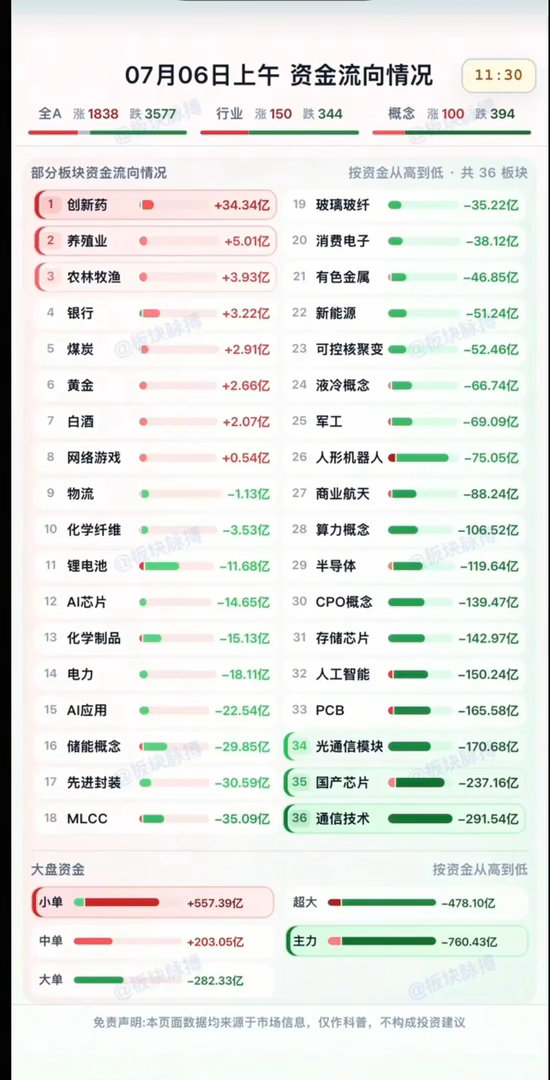 7.06周一  分时资金流向+板块监测！资金出逃：玻璃玻纤、消费电子、有色金属、