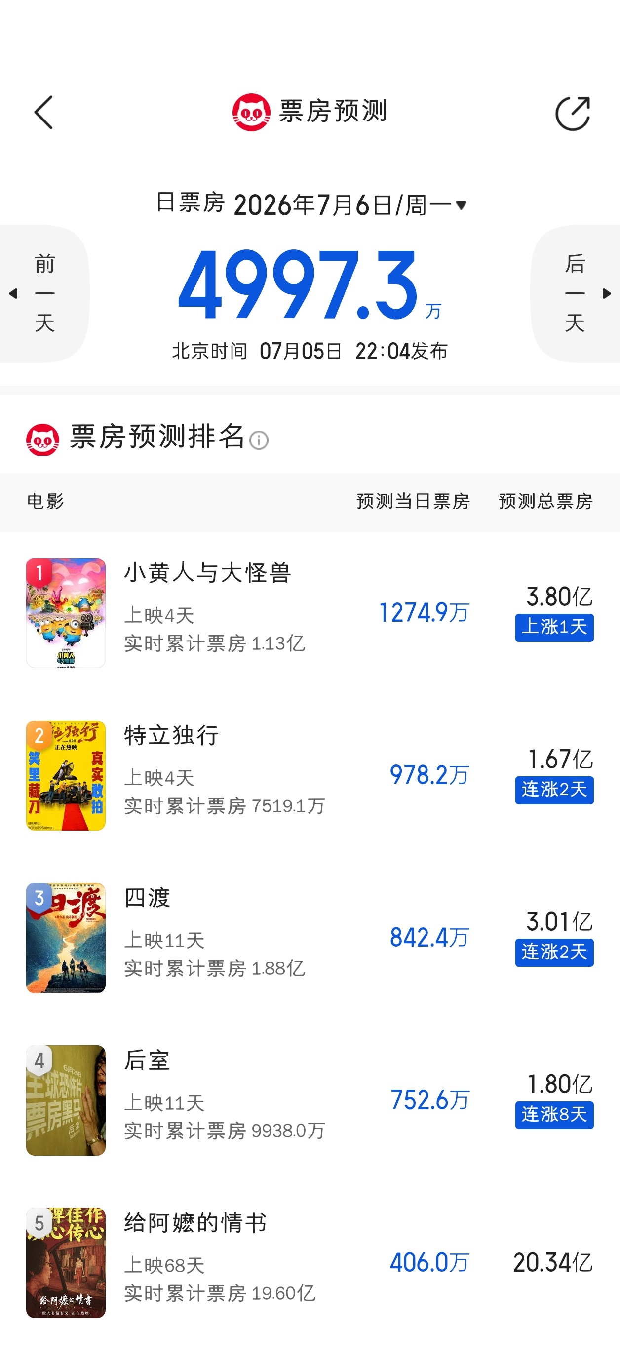 今天预测都涨了，其中四渡预测首破3亿 